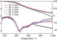不同升温速率下无水无灰基ZD煤热解过程TG和DTG曲线