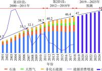 2000—2018年中国能源消费变化情况与2019—2025年预测(国家统计局[19])