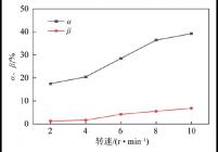 干燥过程破碎率α和粉化率β随转速变化曲线
