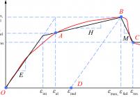 三轴压缩实验中岩石的典型应力-应变曲线[47-49]