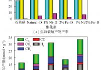 不同催化剂对焦油裂解产物产率和气体产物分布的影响