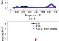 无O2条件下脱硝反应前后活性焦样品CO2/NO升温脱附曲线