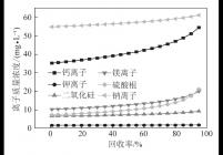 不同回收率下一级纳滤产水主要离子质量浓度变化曲线