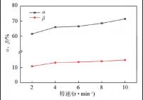 热解过程破碎率α和粉化率β随转速变化曲线