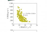 紫花苜蓿长势参数与土壤温度Ts,25的空间相关性分析