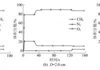 不同吸附柱直径D对混合气体的穿透曲线