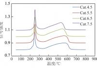 不同pH值下导入黏结剂制备的催化剂的H2-TPR实验结果