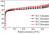 SC1和SC2氮气吸附-脱附曲线