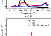 O2存在条件下脱硝反应前后活性焦样品CO2/NO升温脱附曲线