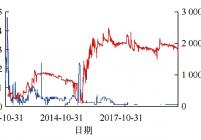 郑村-362井煤层气生产曲线