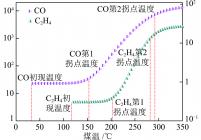 CO,C2H4与煤温的数学模型拟合曲线