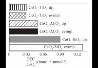 用蒸发浸渍法和沉积沉淀法制备的16％的CeO2负载在TiO2、SiO2和Al2O3催化剂上的碳酸二乙酯收率