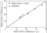 煤中甲烷极限吸附量实测值与基于单层吸附和微孔填充计算值的对比