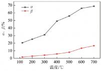 破碎率α和粉化率β随温度变化曲线