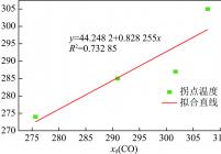 CO体积分数第2拐点温度与x0(CO)的对比