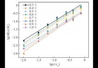 不同长径比试件破碎分布lg(M(x)/MT)-lg(x/xm)曲线