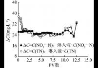 总氮及亚硝酸盐氮入流与出流的差值变化
