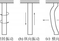 钻柱振动的3种形态示意