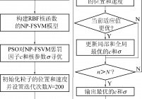 PSO优化NP-FSVM参数流程