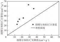 煤中甲烷极限吸附量实测值与基于单层吸附计算值的对比