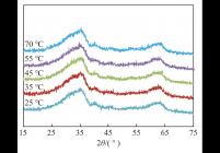 不同温度下导入黏结剂制备的催化剂的XRD谱图