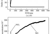 含O2条件下活性焦脱硝过程中NO/NO2出口体积分数