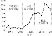 采煤沉陷相关研究的文献出版数量(1991—2018年）