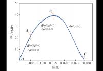 动态应力-应变曲线阶段划分