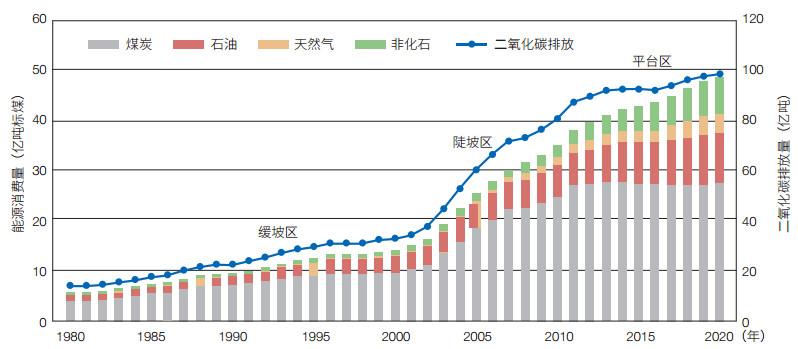 1980—2020年我国能源消费和二氧化碳排放量变化趋势.jpg
