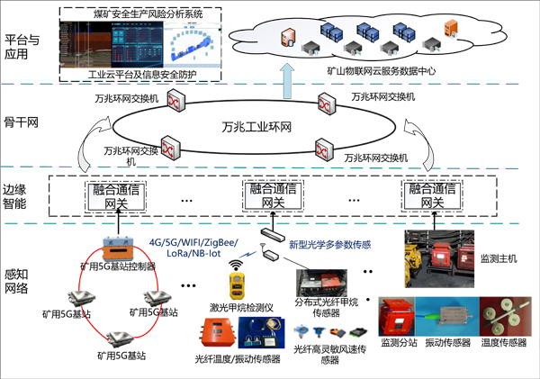图7 矿山物联网融合通信网络架构.jpg
