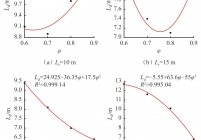 不同Lr条件下φ与Ld之间拟合曲线及拟合公式