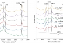 Py-FTIR spectra of (a) B and Zn modified γ-Al2O3 and (b) Sn modified KIT-6 catalysts