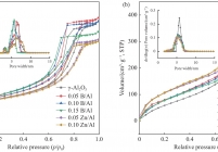 N2 sorption curves and pore size distributions of (a) B and Zn modified γ-Al2O3 and (b) Sn modified KIT-6 catalysts