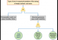 A fault tree analysis method